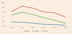 Norvegijos statistikos departamento duomenys. 